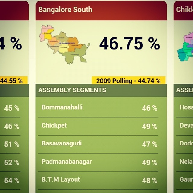 46.75% south bangalore