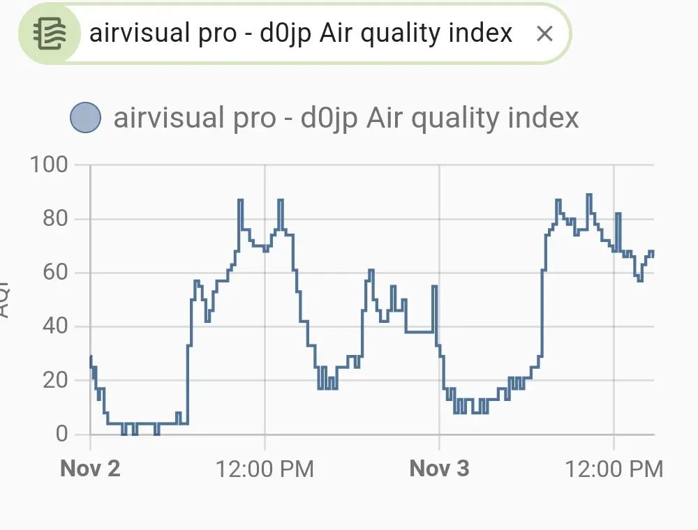 AQI has been very decent last few days in Bangalore